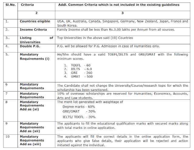 TS GO Ms No 66 || Certain modifications in the existing financial Assistance Schemes such as “Ambedkar Overseas Vidya Nidhi Scheme/ Overseas Study Scheme/ Mahatma Jyothiba Phule BC Overseas Vidya Nidhi Schemes"