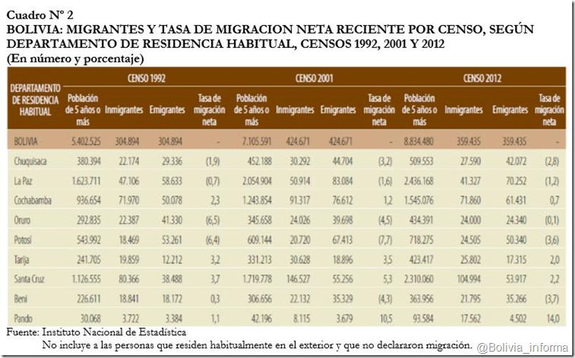 Migración en Bolivia