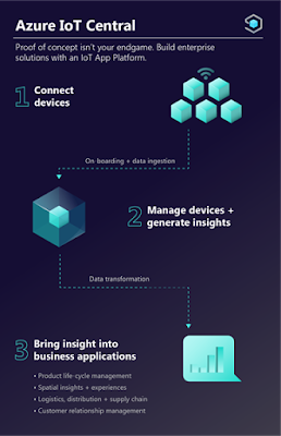 Azure IoT Central, Azure Certifications, Azure Study Materials, Azure Online Exam