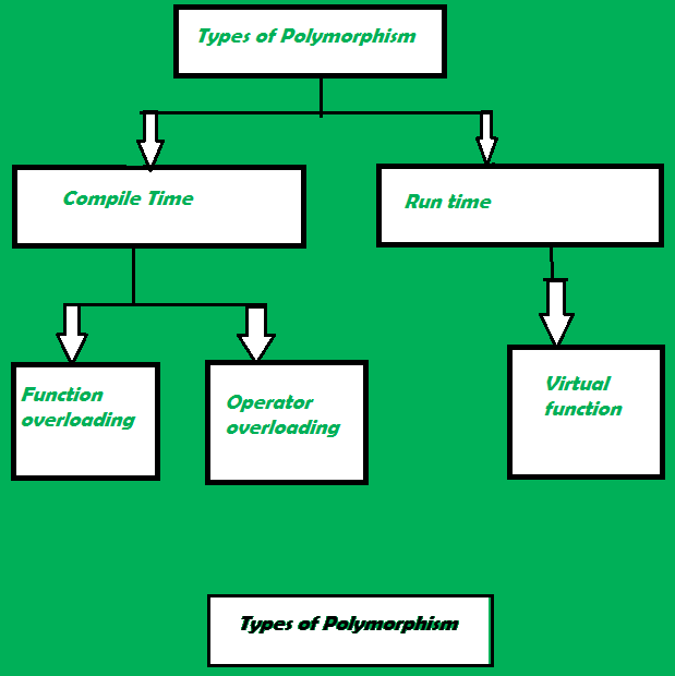 OOPs, Object Oriented Design, Structured Programming, Class & Object, Data Abstraction, Encapsulation, Inheritance, Polymorphism