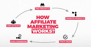 What Bloggers Should Know About Affiliate Marketing