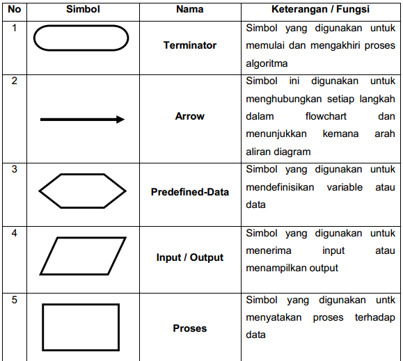 Kupas Tuntas Flowchart - Catatan Sang Pemula