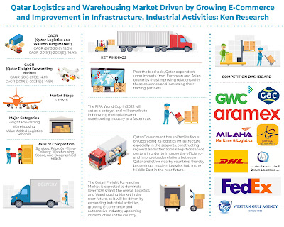 Qatar Logistics and Warehousing Market