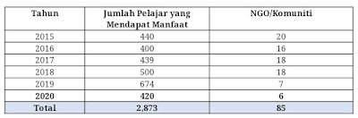 Kempen ‘Cerahi Kehidupan Bersama TOP’ Bantu 420 Pelajar Orang Asli Dengan Kelengkapan Kembali Ke Sekolah