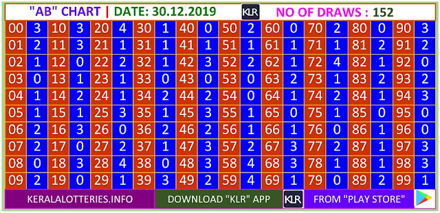 Kerala Lottery Result Winning Numbers AB Chart Monday 152 Draws on 30.12.2019