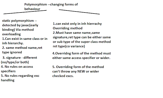 overloading vs overriding in java