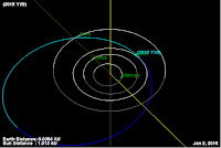 http://sciencythoughts.blogspot.co.uk/2016/01/asteroid-2015-yv9-passes-earth.html