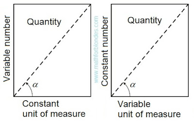 Two options of quantity. Constant unit of measure and variable number. Variable unit of measure and constant namber. Mathematics For Blondes.