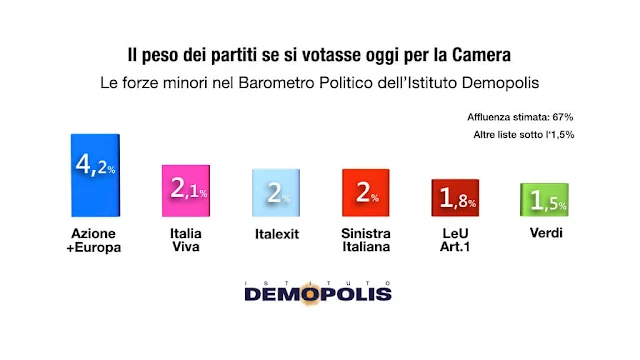 Il peso dei partiti minori in Italia sondaggio Demopolis