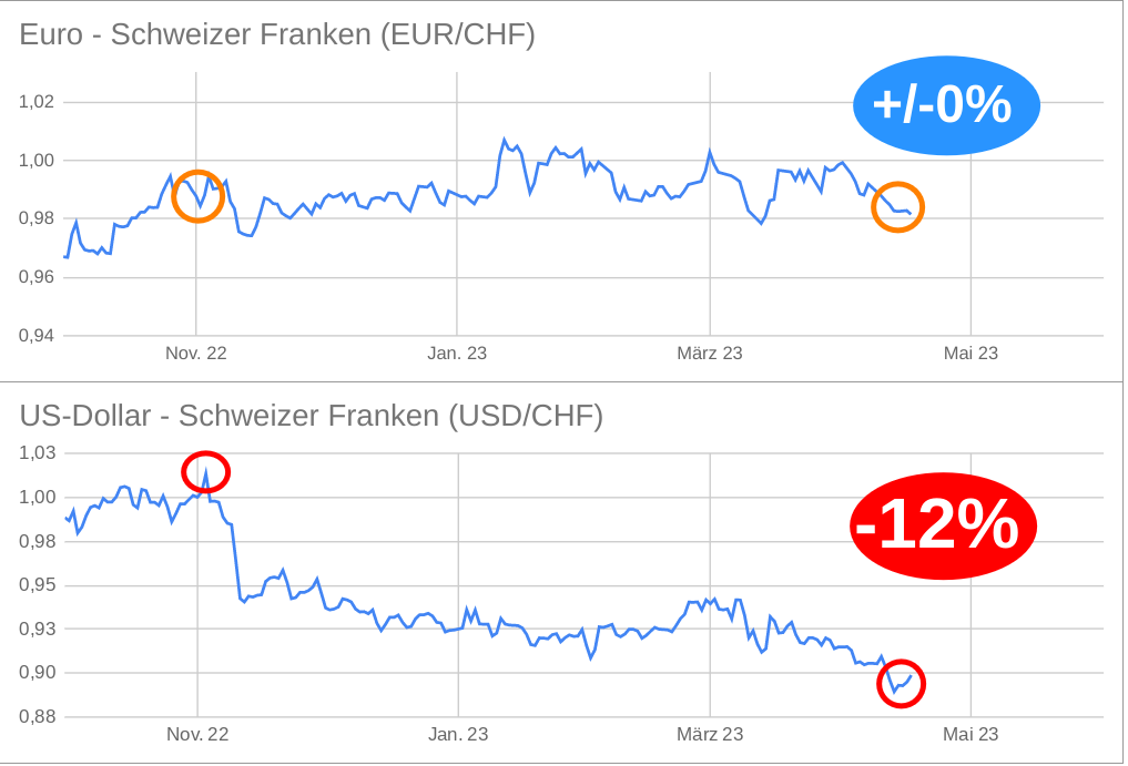 Liniencharts von EUR/CHF und USD/CHF Entwicklung 2023