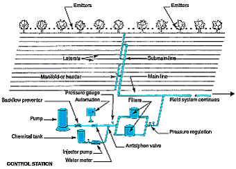 Drip irrigation system manufacturers