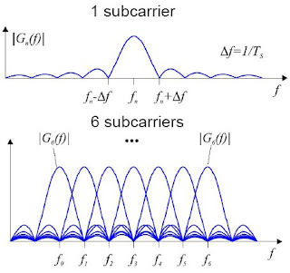 Orthogonal Frequency Division Multiplexing (OFDM)