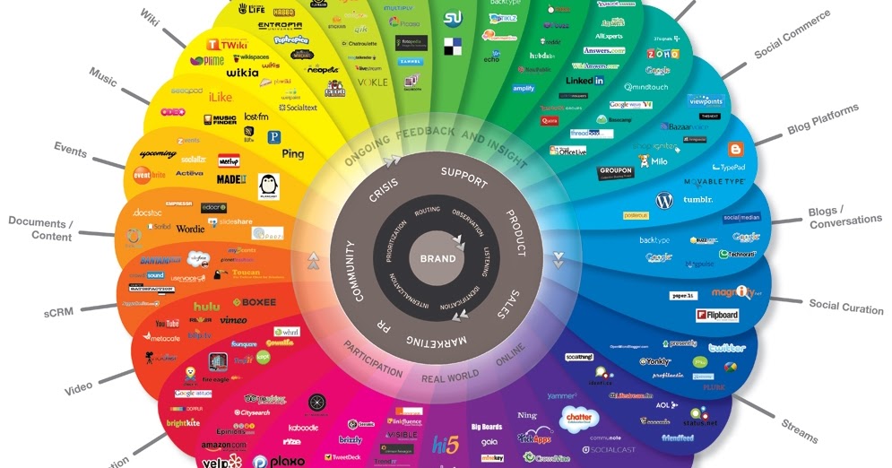 ... Gobiya Blog: Why you should use a Social Media Marketing Agency