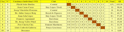 Campeonato Individual de Catalunya 1931, clasificación según la puntuación final