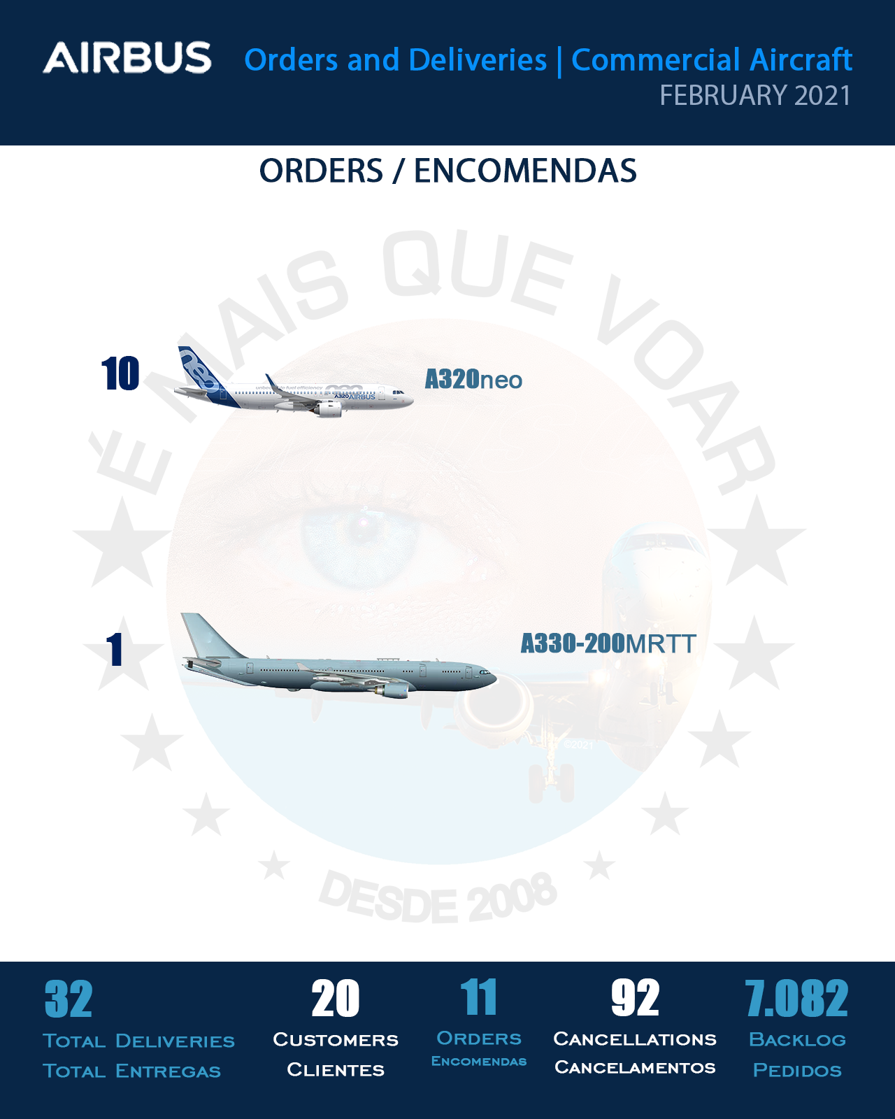 INFOGRÁFICO: Encomendas e Entregas Aeronaves Comerciais da Airbus – Fevereiro 2021 | É MAIS QUE VOAR