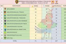  Kota Ambon Raih 100 Medali di Pekan Olahraga Provinsi Maluku (Popmal)