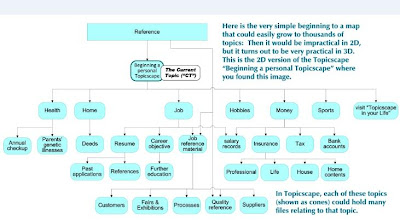 Personal Topicscape, sample 2D Mind Map available with 3D TopicScape Pro