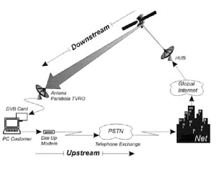 Internet Downstream via satelit