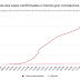 RN registra 84.530 casos confirmados e 2.651 mortes por Covid-19