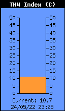 What Is THW Index?