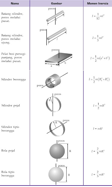  seringkali terdapat peragaan kesetimbangan ibarat yang sanggup Anda lihat pada gambar Pintar Pelajaran Pengertian Gerak Rotasi, Kinematika dan Dinamika Rotasi, Momen Gaya Inersia, Kesetimbangan Benda Tegar, Contoh Soal, Kunci Jawaban