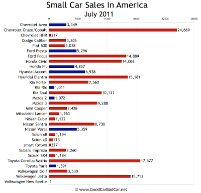 US Small Car Sales Chart July 2011