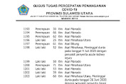 KONDISI EPIDEMIOLOGI COVID 19  DI PROVINSI SULAWESI UTARA TANGGAL 5 JULI 2020. BACA INI