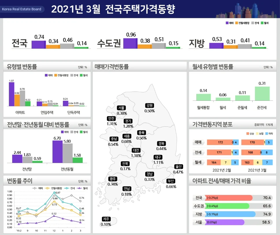 ▲ 2021년 3월 전국 주택가격 동향