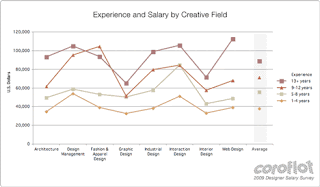 What to Expect for an Interior Design Salary