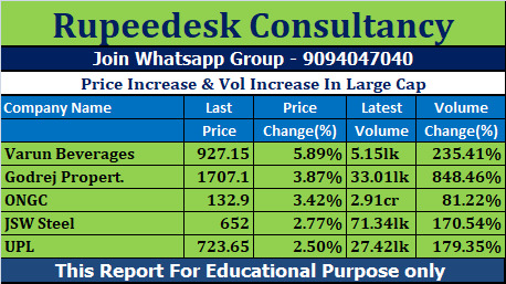 Price Increase & Vol Increase In Large Cap