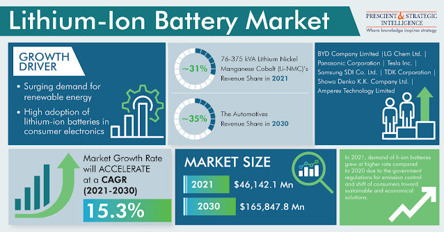 Lithium-Ion Battery Market