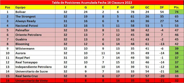 Acumulada Posiciones Fecha 16 Clausura 2022