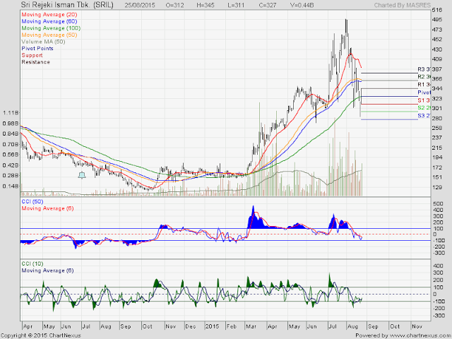 Analisa Harga Saham SRIL 26 Agustus 2015