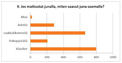 Suurin osa kävelee juna-asemalle, sitten suosituin joukkoliikenteellä saapuminen. Osa tulee autolla ja pyörällä. Muu saapumistapa sai vähiten ääniä.