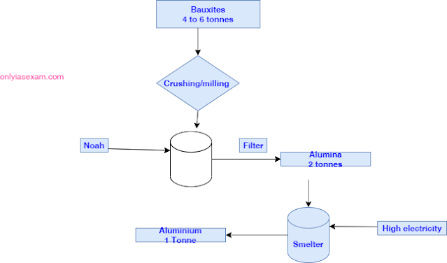 Aluminium making process