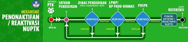 Permohonan Penonaktifan dan Reaktivasi NUPTK