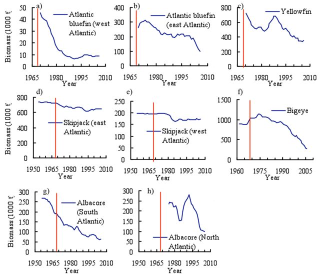 ICCAT time series of the biomass of tuna species under management of ICCAT. Line denotes establishment of ICCAT (1969). Species assessed comprise the “major tuna” that ICCAT manages. Data: a) from ICCAT (2008a), b) ICCAT (2008b), c-e) ICCAT (2008c), f) ICCAT (2008d), g-h) ICCAT (2008e). Graphic: Sarika Cullis-Suzuki