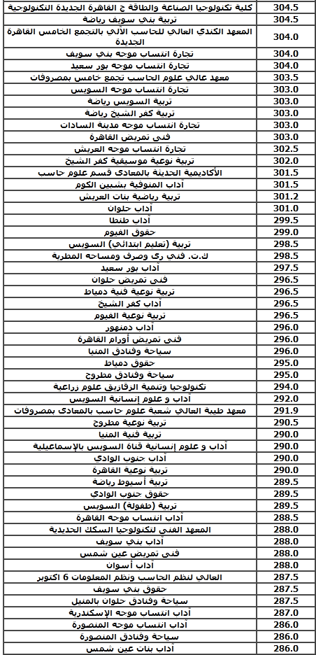 مؤشرات تنسيق الثانوية العامة علمي 2019