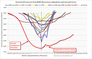 Percent Job Losses During Recessions