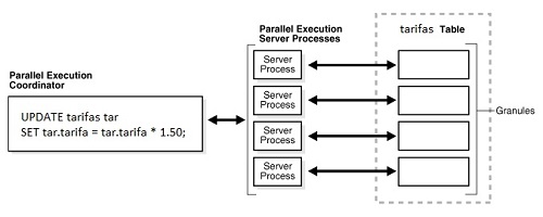 Procesamiento en paralelo en las bases de datos Oracle