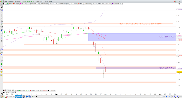 Analyse technique du CAC40. 03/03/20