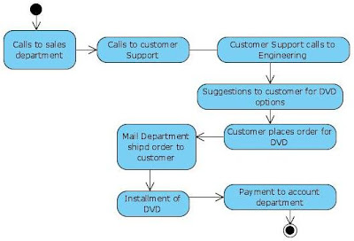 Activity Diagram Online Shopping DVD