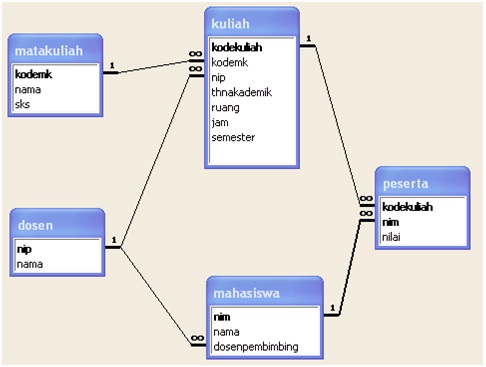 Desain Sistem dan Struktur Basis Data ~ duadua04 BLOG