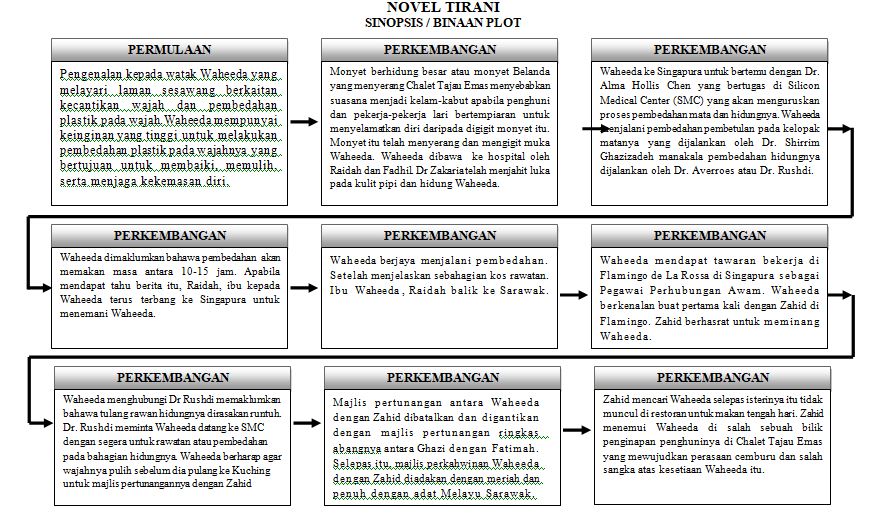 Blog Cemerlang Bahasa Melayu Spm Nota Ringkas Novel Tirani