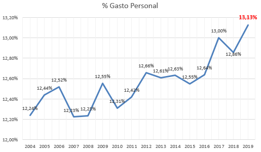 Evolución Gasto de Personal de Mercadona