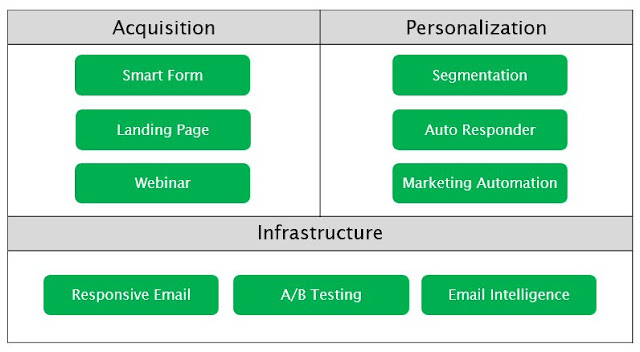 3 major components of email marketing