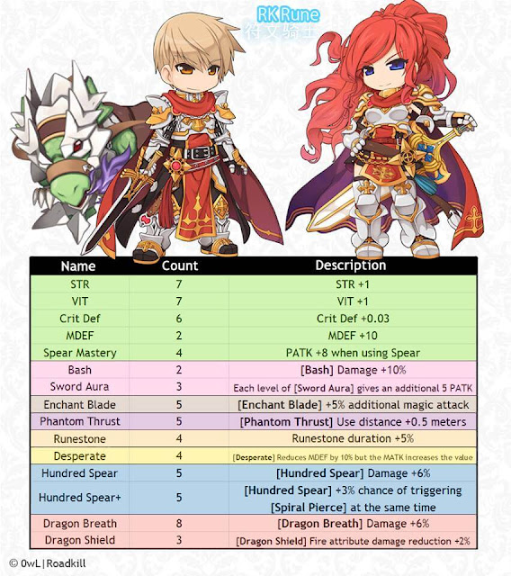 ผังรูนรายละเอียด Rune Knight Ragnarok m eternal love 1