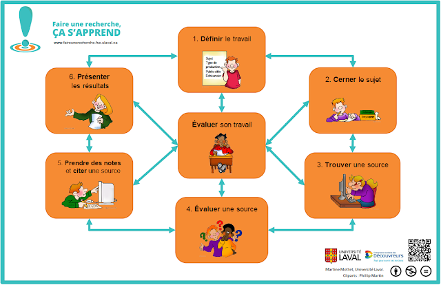 http://www.netpublic.fr/2015/09/faire-une-recherche-sur-internet-methodologie-et-pratique/