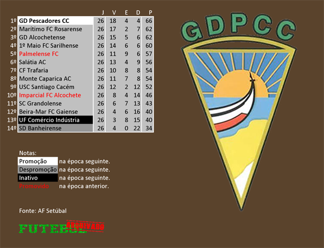 classificação campeonato regional distrital associação futebol setúbal 1972 pescadores costa caparica