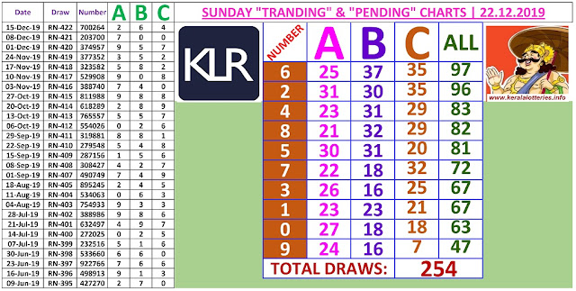 Kerala Lottery Winning Number Trending and Pending  chart  of 254 days on 22.12.2019